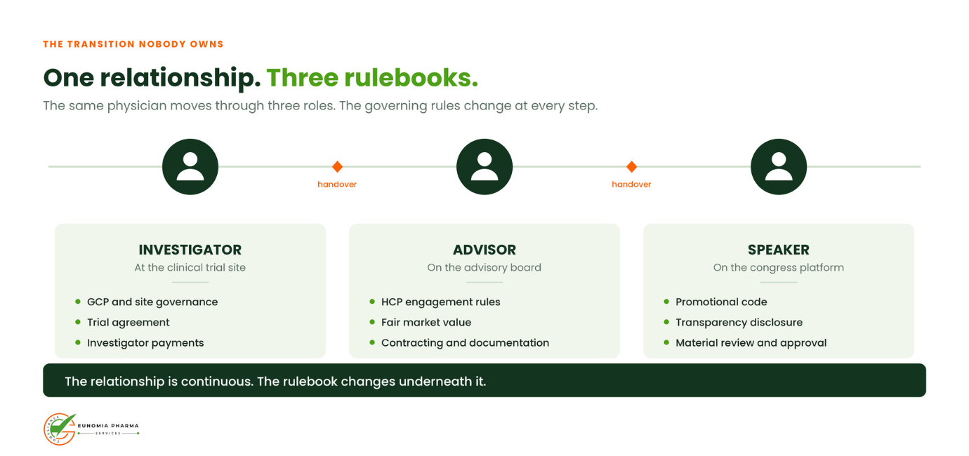 Diagram showing one healthcare professional moving through investigator, adviser and speaker roles, with compliance requirements changing at each handover.