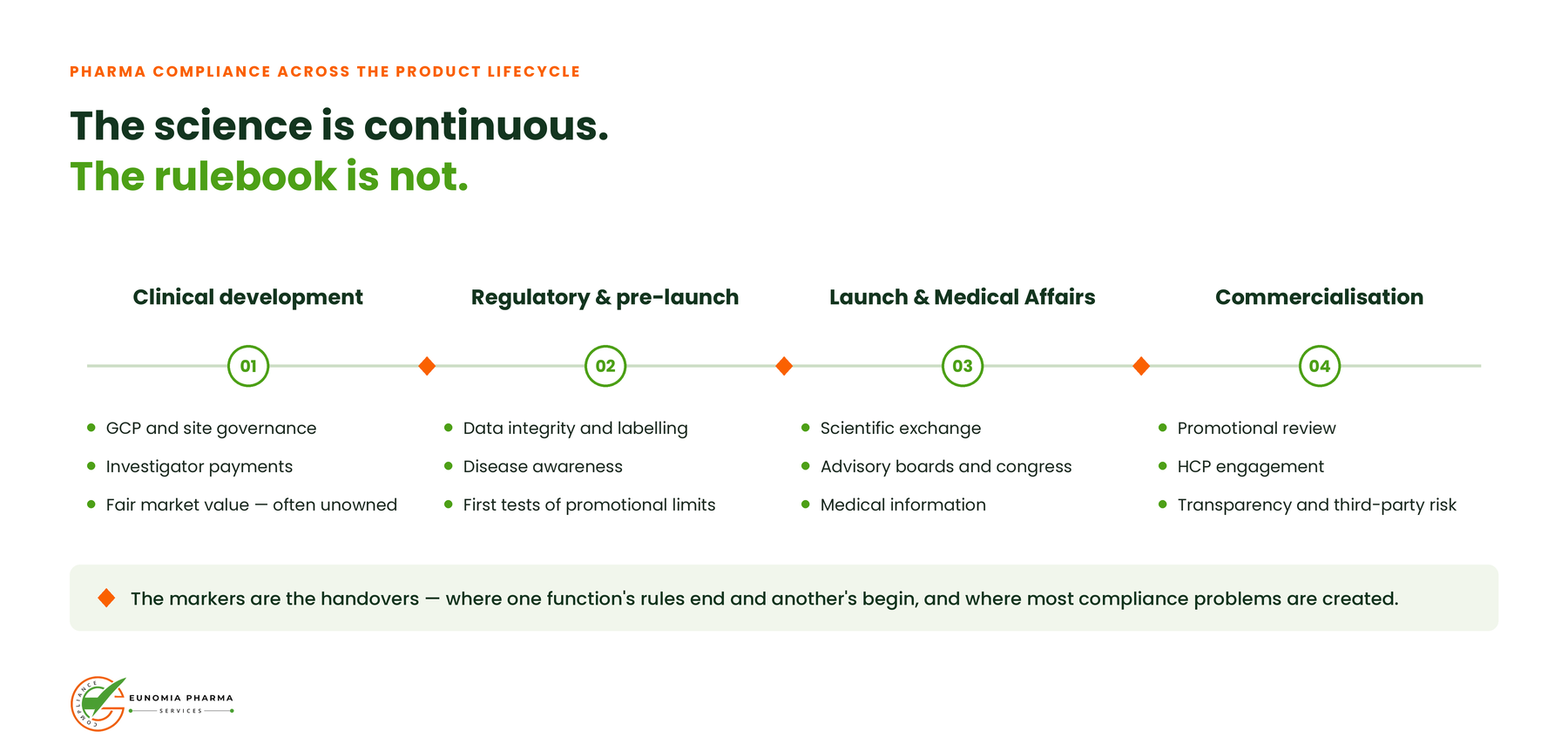 Lifecycle diagram showing clinical development, regulatory and pre-launch, launch and Medical Affairs, and commercialisation, with compliance handovers between stages.